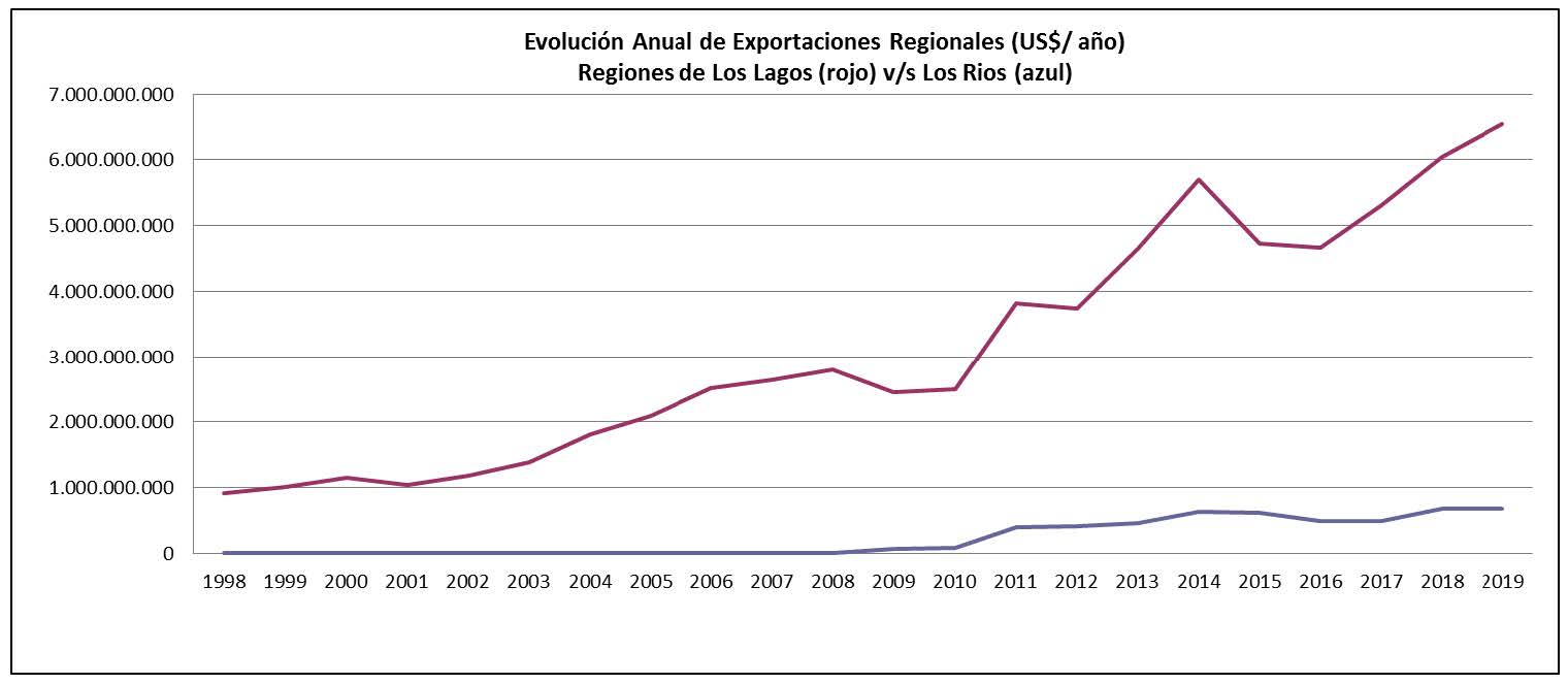 Image_02_Evolución anual de exportaciones