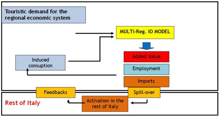 The economic impact of cruising in Livorno and Tuscany using a multi ...